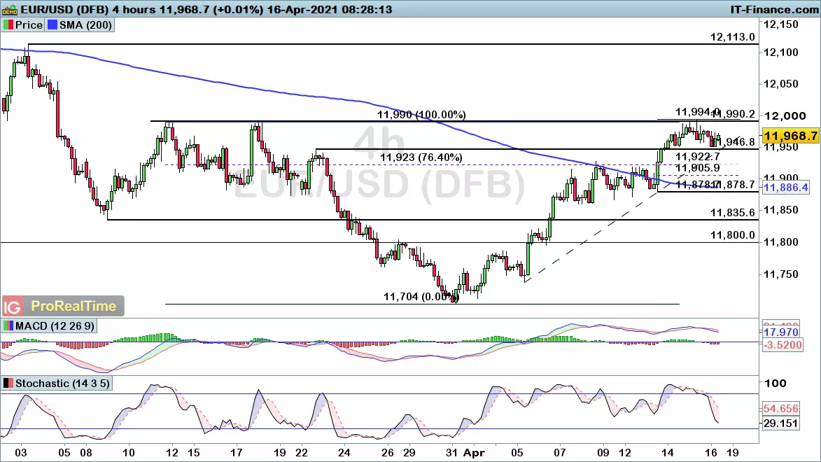 EUR/USD chart