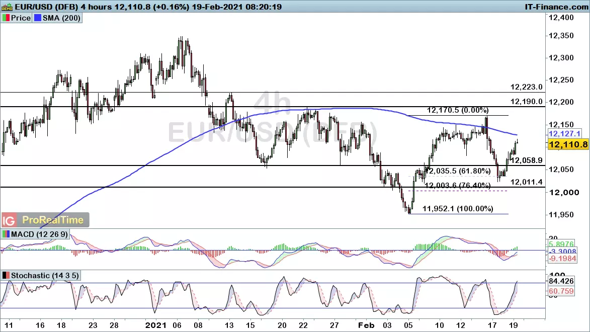 EUR/USD Chart