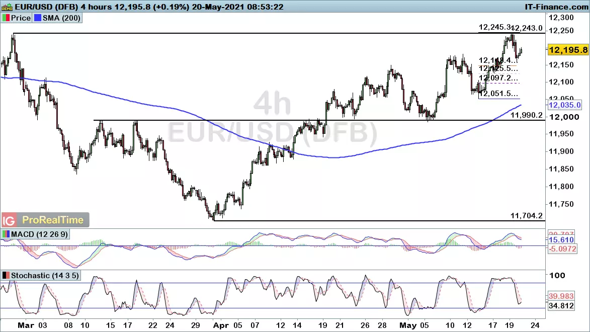 EUR/USD chart