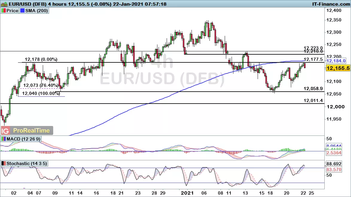 EUR/USD chart