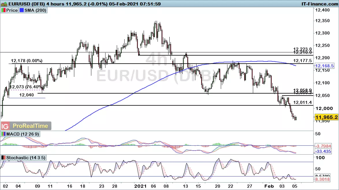 EUR/USD chart