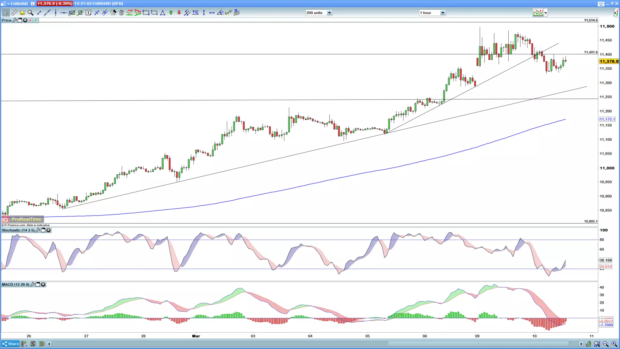 EUR/USD hourly chart