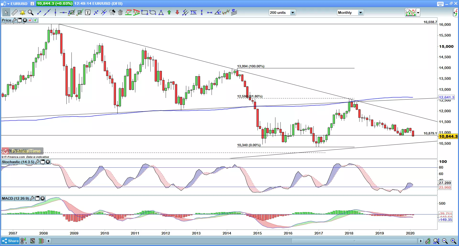 EUR/USD monthly chart