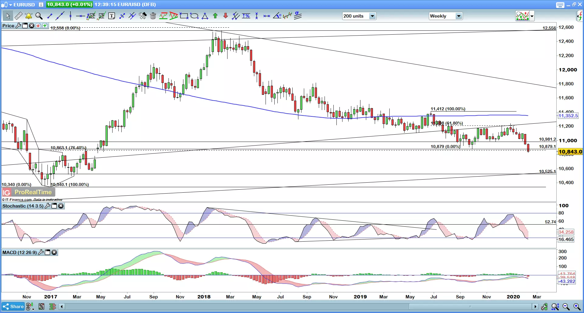 EUR/USD weekly chart