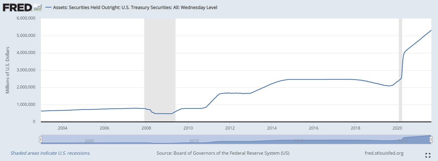 Treasuries Aug chart