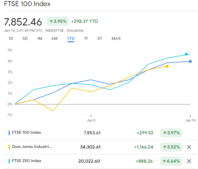 FTSE 100 comparison Dow daily chart