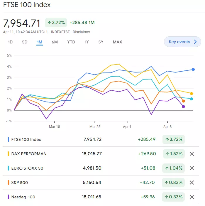 FTSE 100 1-Month comparison chart