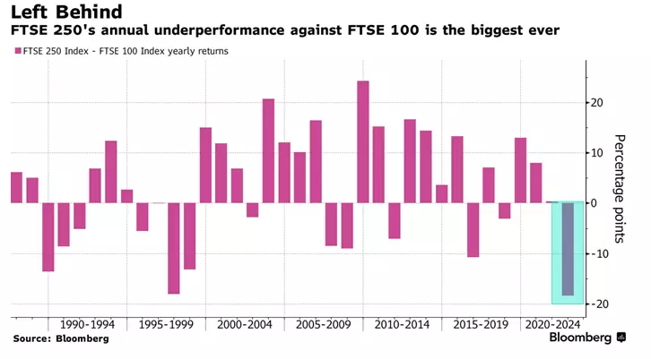 FTSE 250 annual performance against FTSE 100 chart