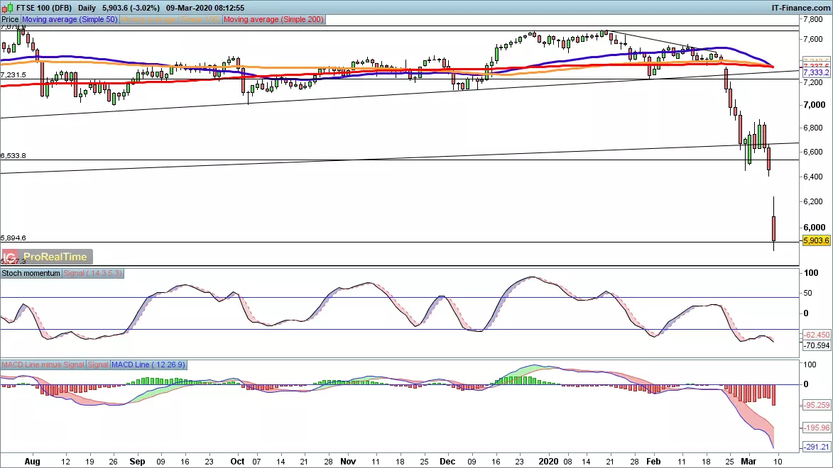 FTSE 100 chart