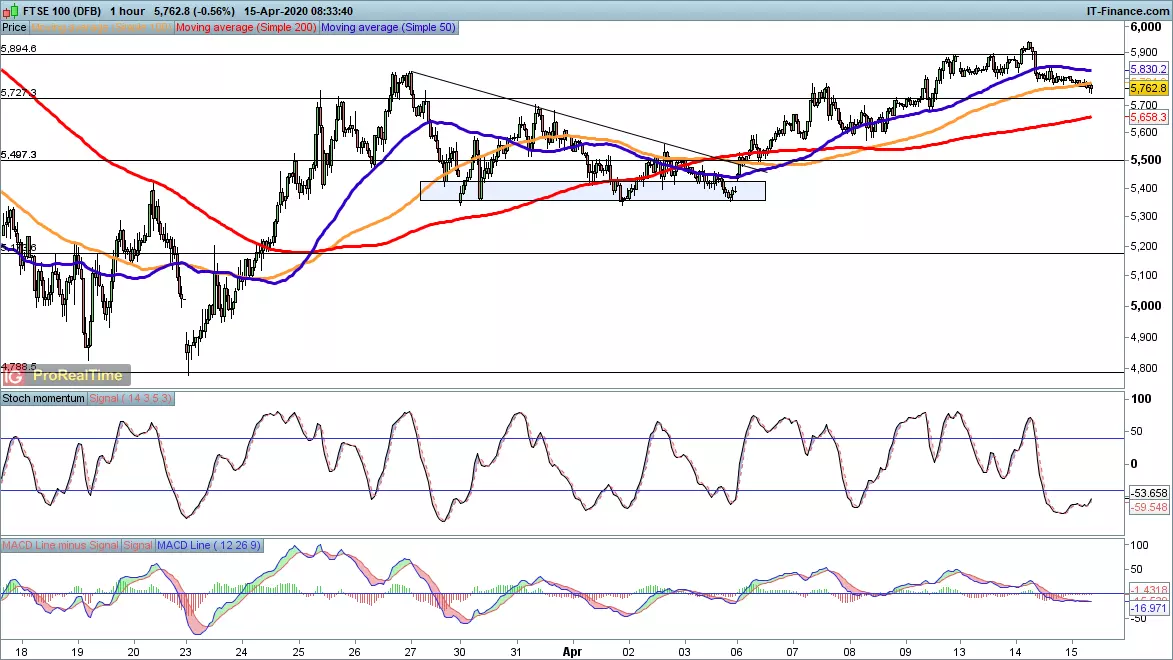 FTSE 100 chart