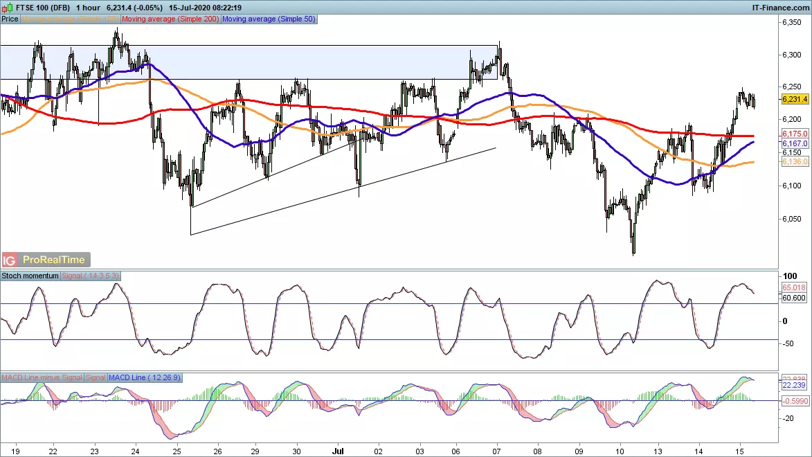 FTSE 100 chart