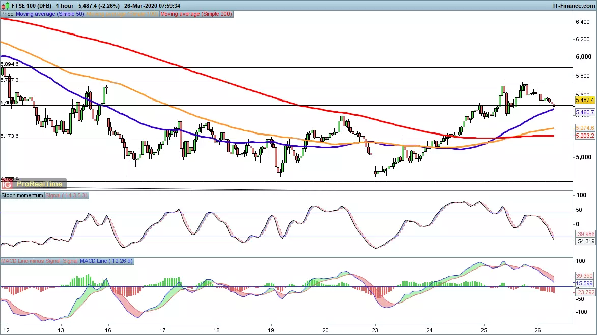 FTSE 100 chart