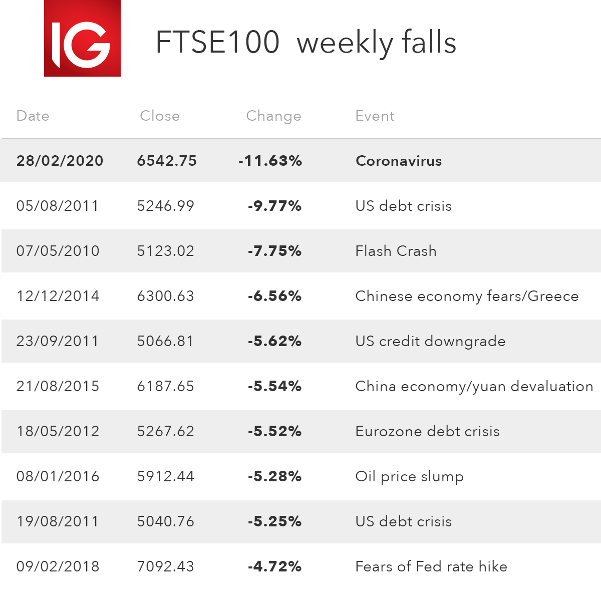 FTSE 100 suffers worse week since 2008 financial crisis amid ...