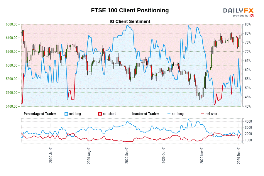 FTSE client sentiment chart
