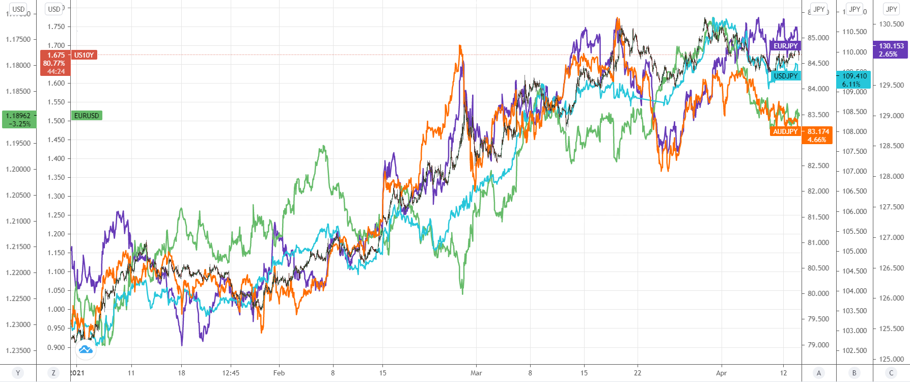 FX vs 10Y chart