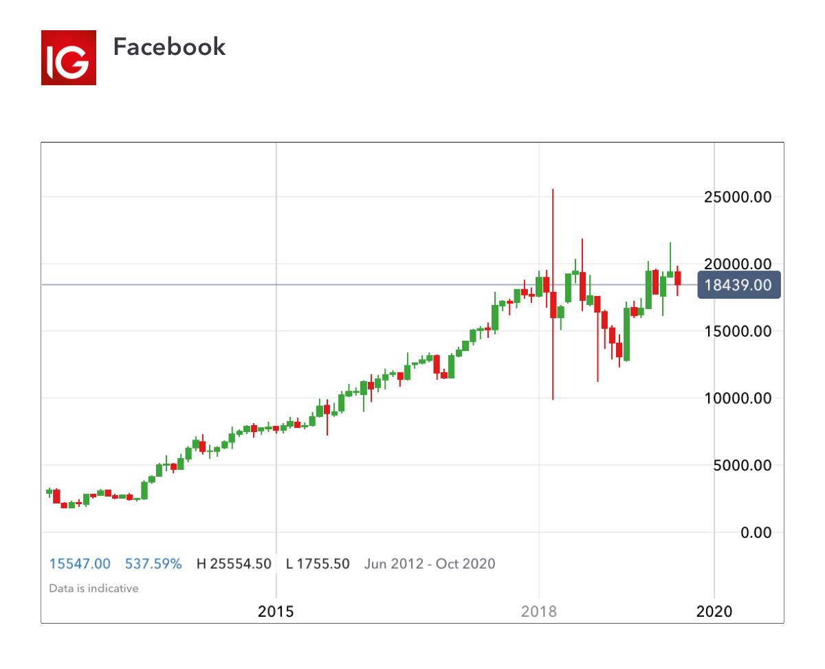 Facebook chart