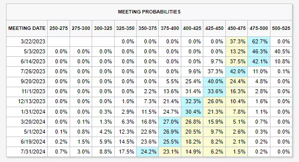 US Fed meeting probabilities