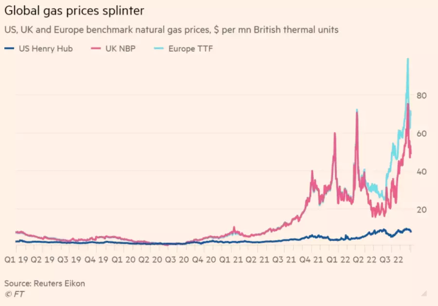 Global gas price splinter chart