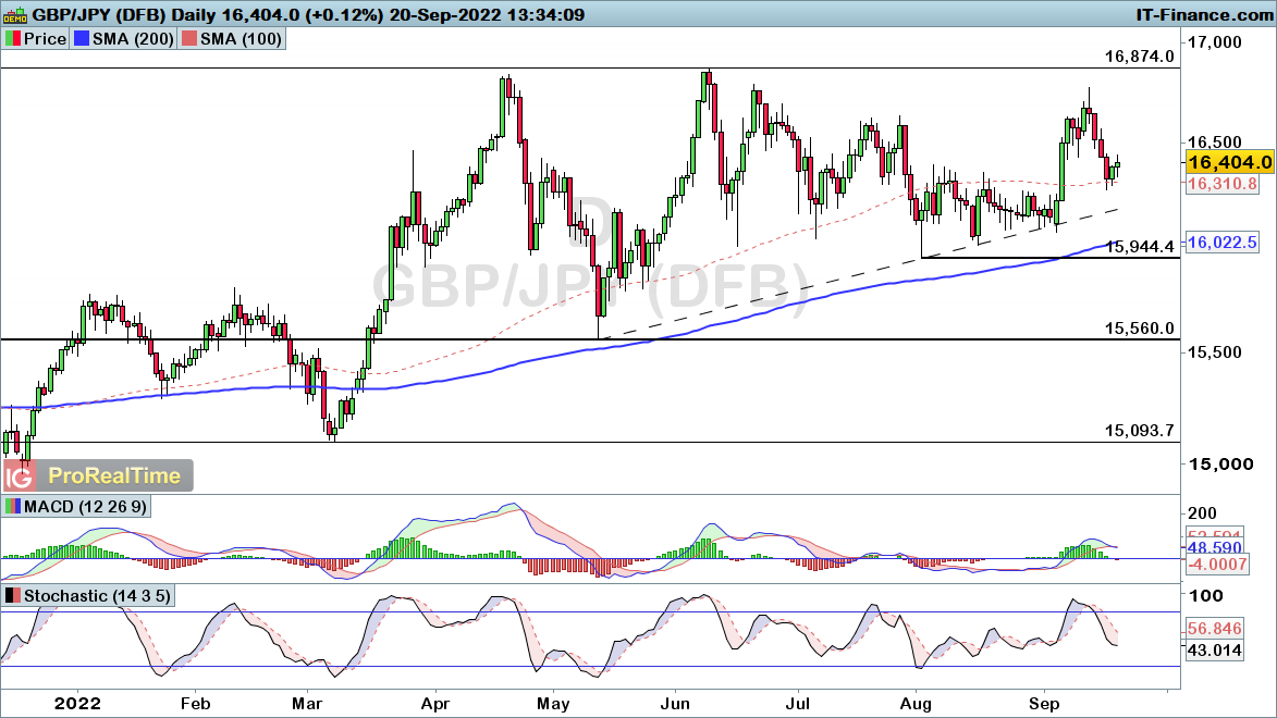 GBP/JPY chart