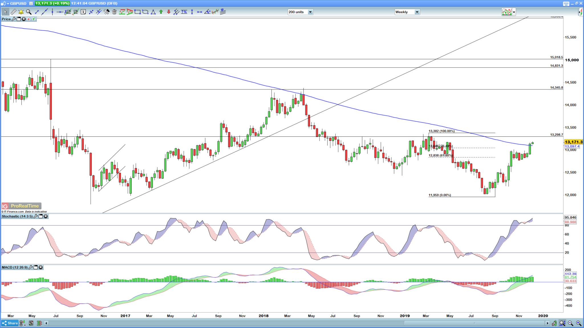 Gbp Zar Live Chart