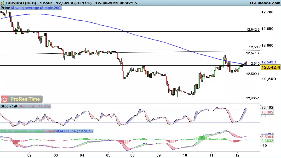 GBP/USD chart