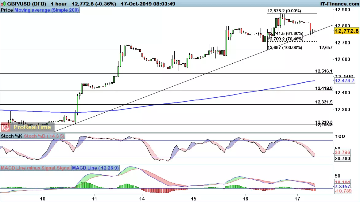 GBP/USD chart