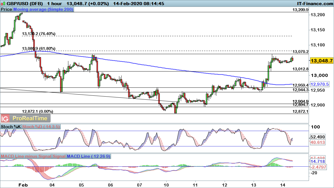 GBP/USD chart