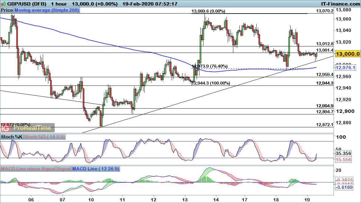 GBP/USD chart