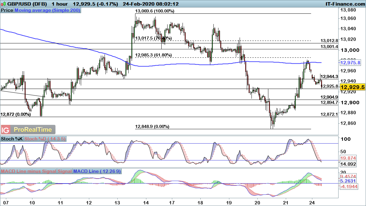 EUR/USD, GBP/USD and AUD/USD hit by dollar demand | Levels to Watch - IG UK 1500 usd into gbp