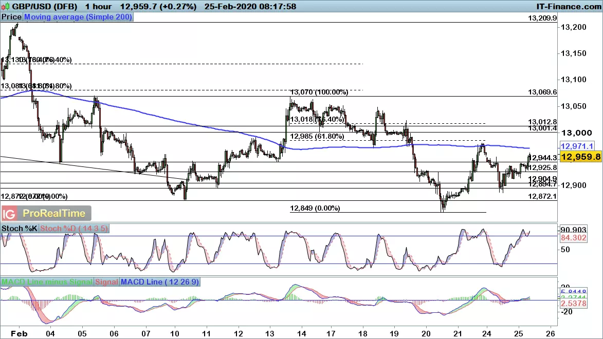 GBP/USD chart