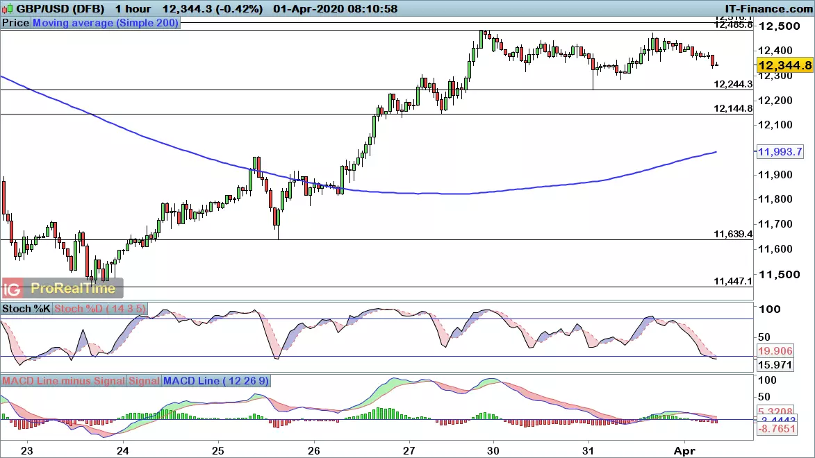 GBP/USD chart