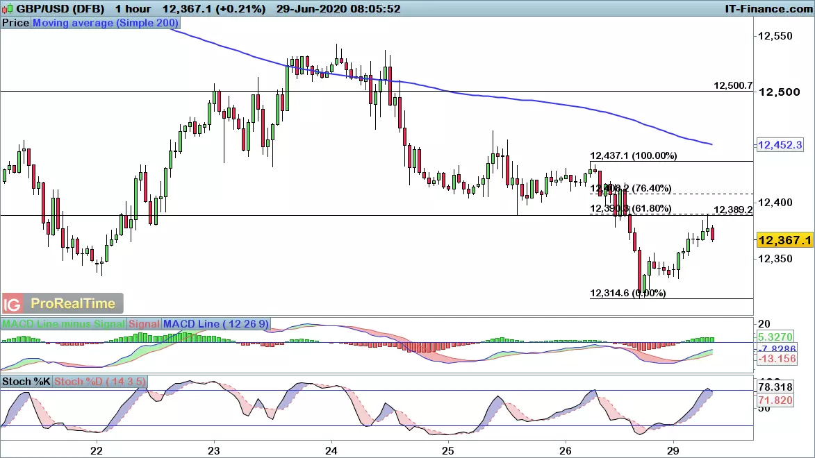 GBP/USD chart