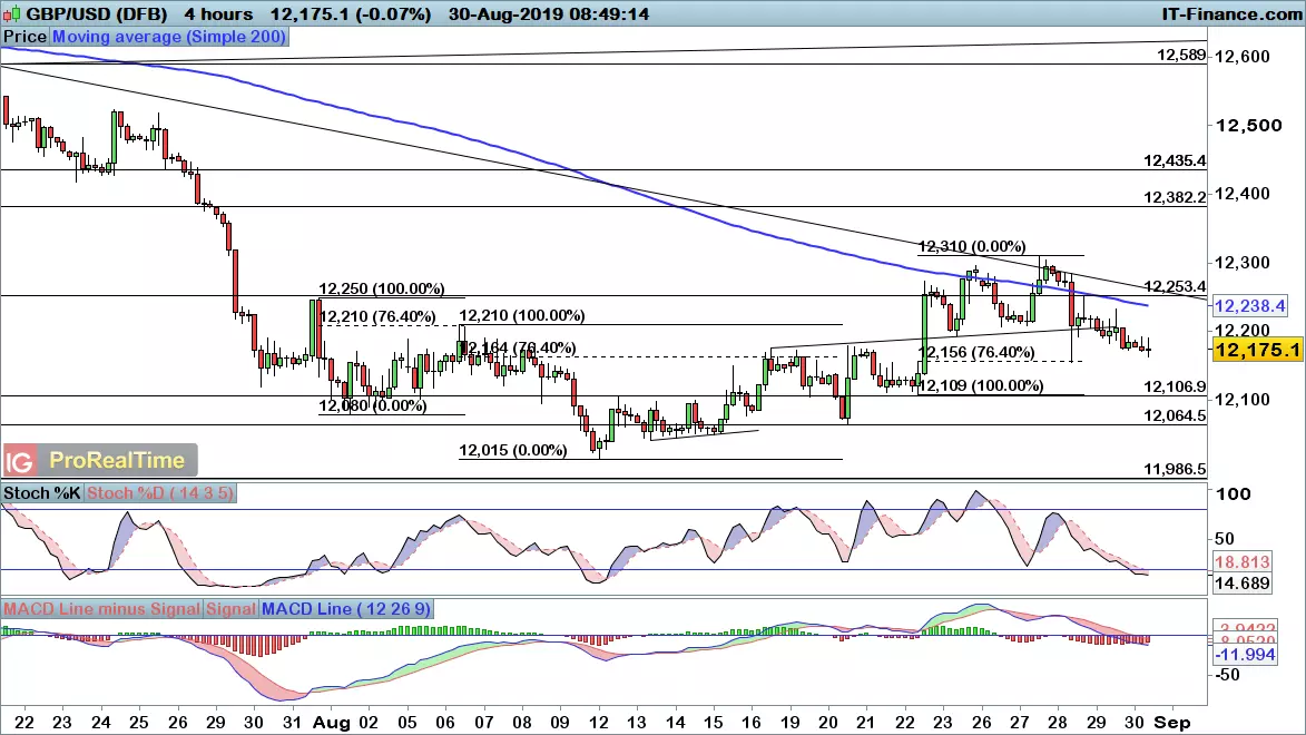 GBP/USD chart