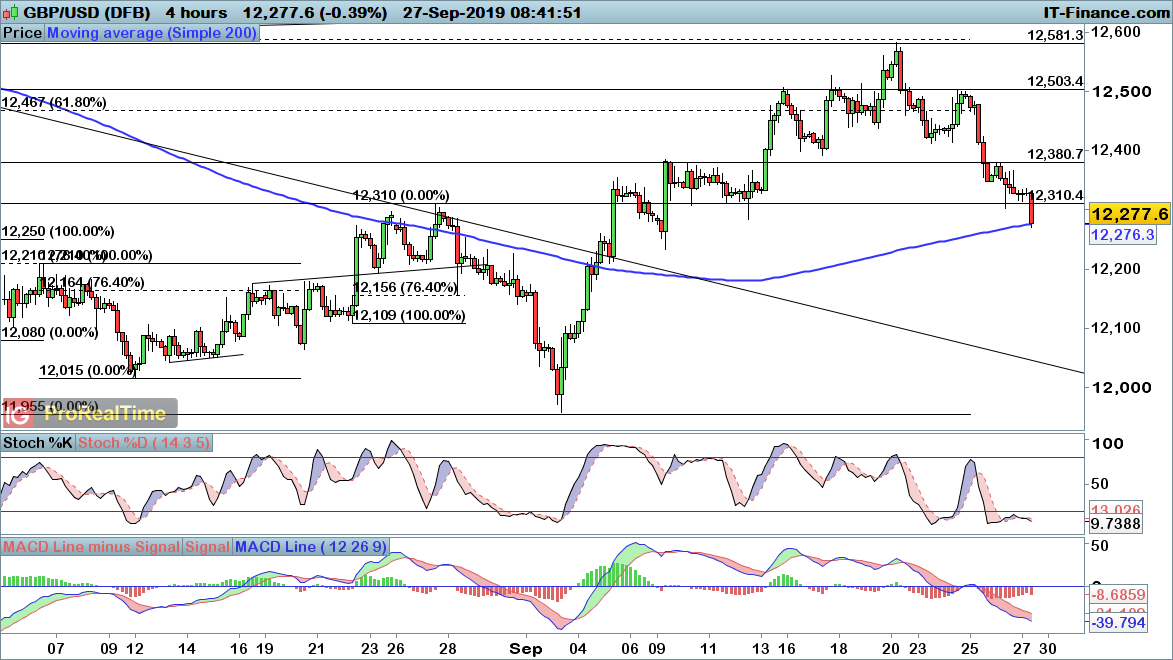 GBP/USD chart