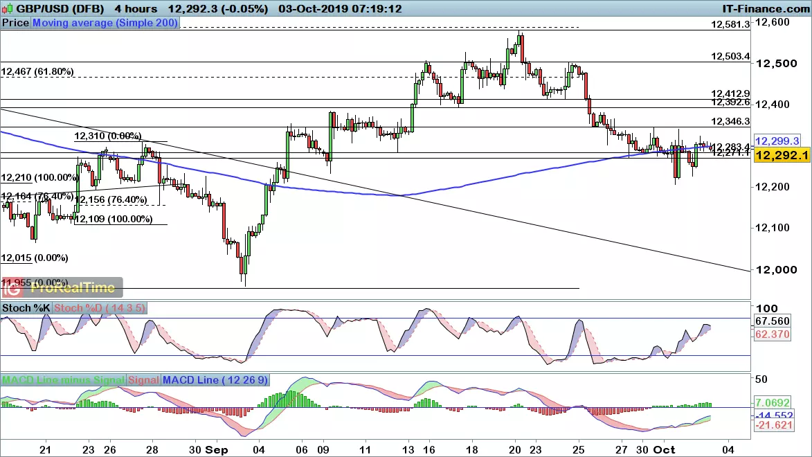 GBP/USD chart