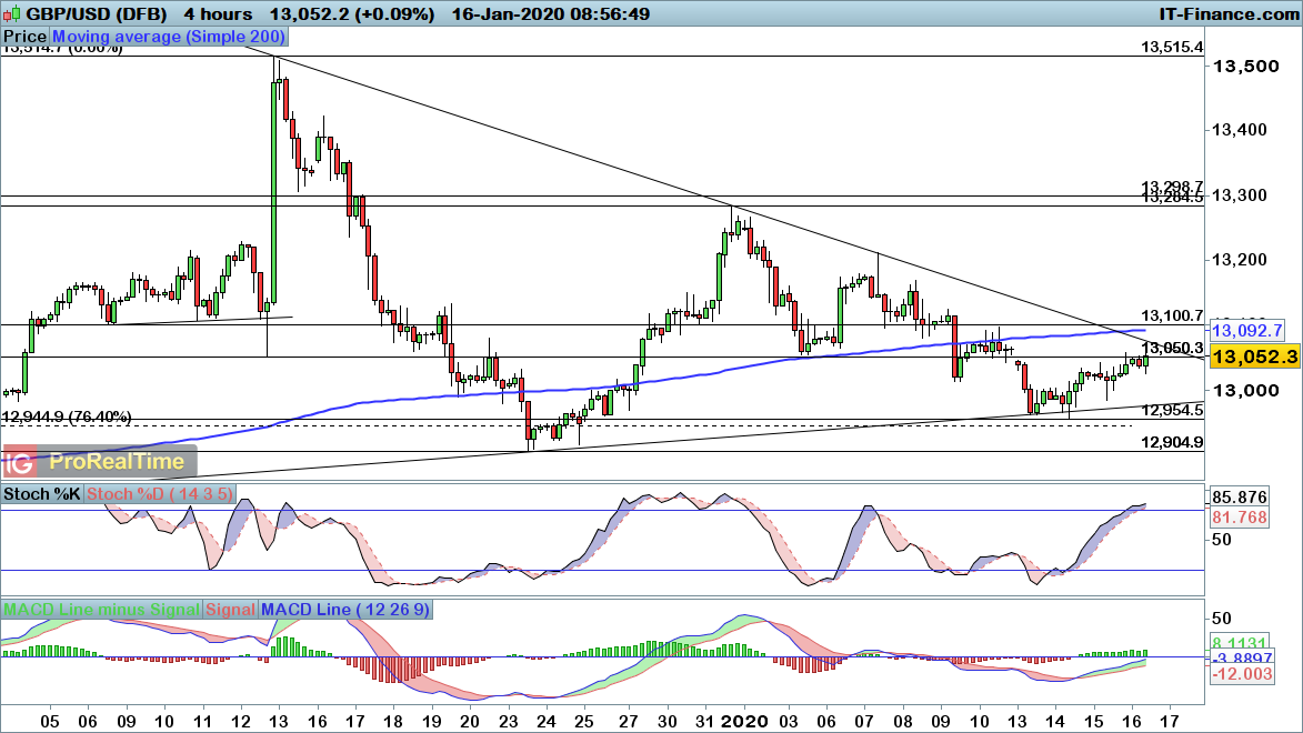 GBP/USD chart