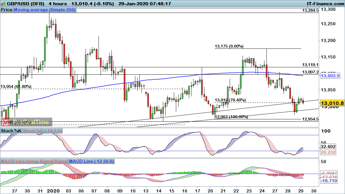 GBP/USD chart