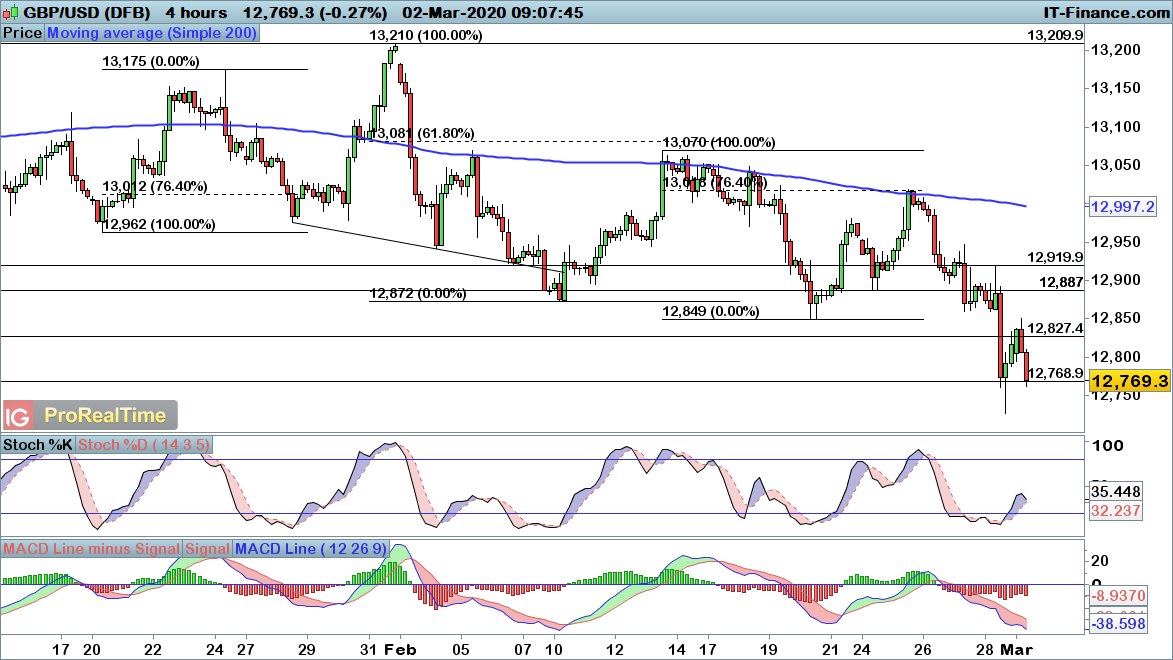 GBP/USD chart