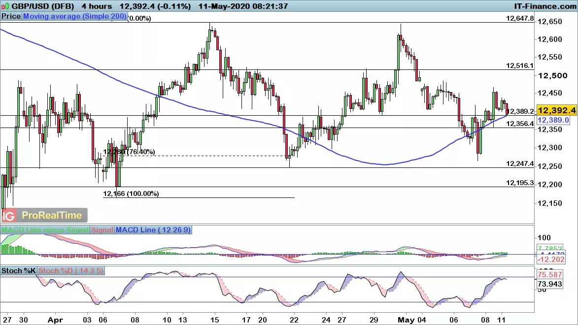 GBP/USD chart