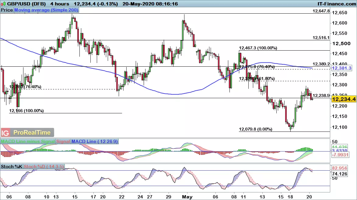 GBP/USD chart