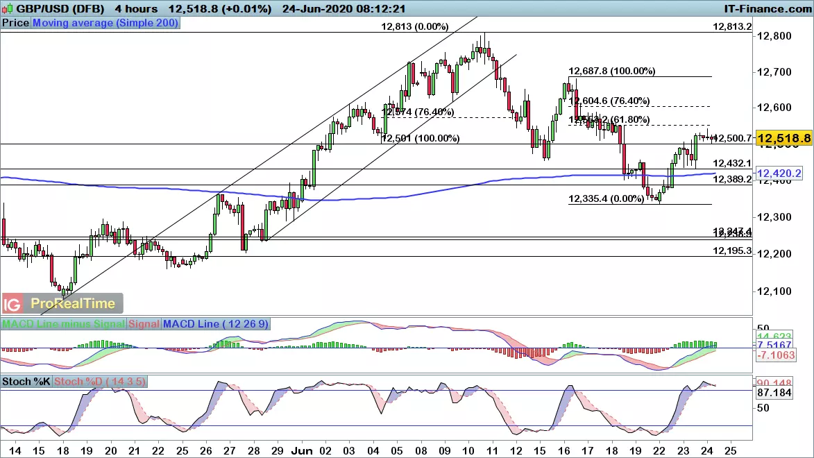 GBP/USD chart