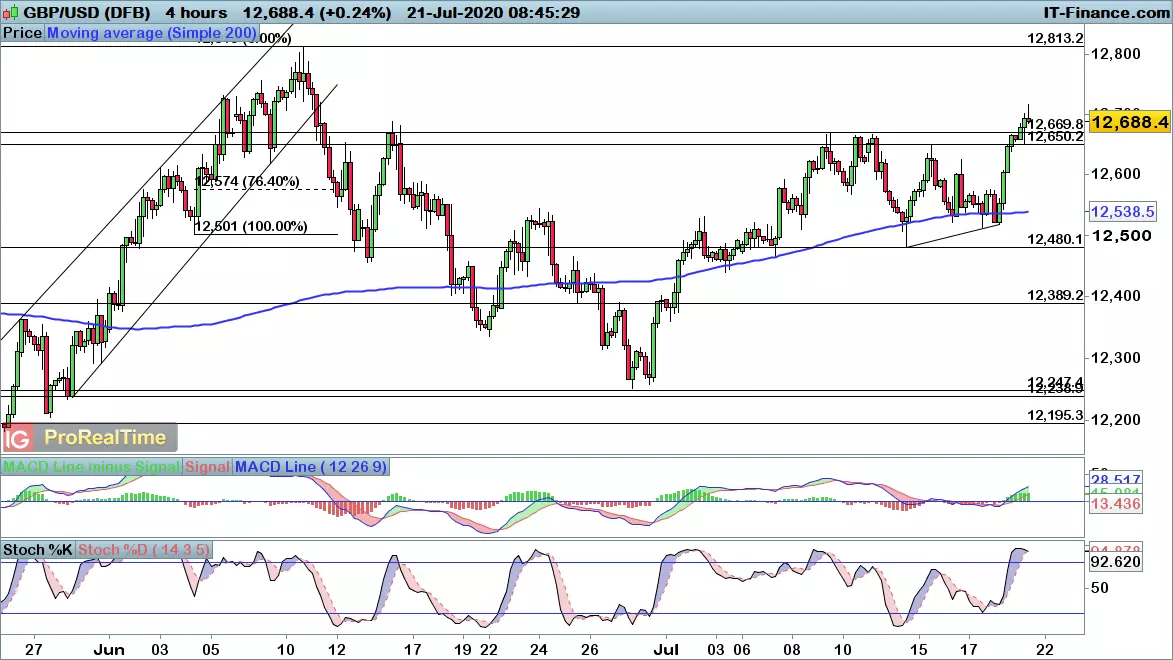 GBP/USD chart