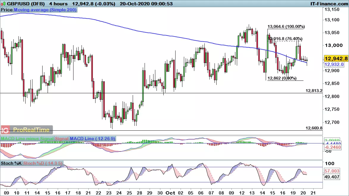 GBP/USD chart