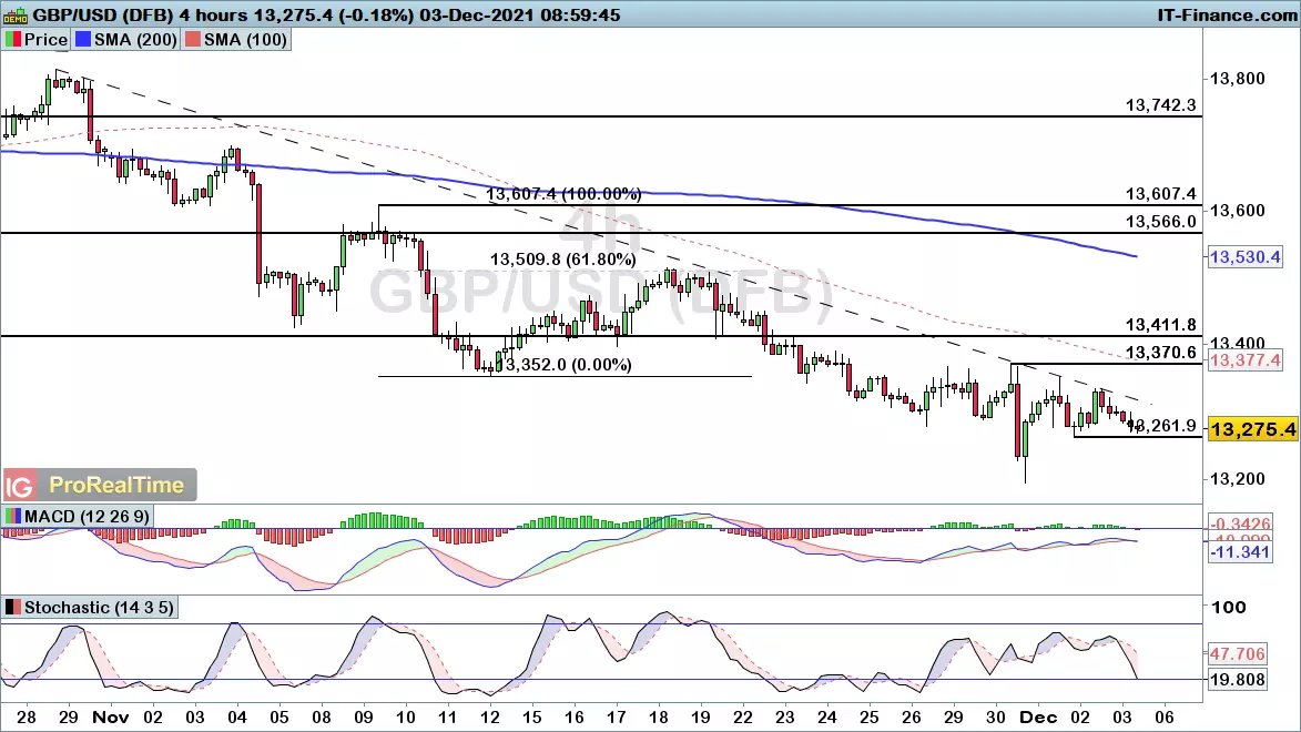 GBP/USD chart