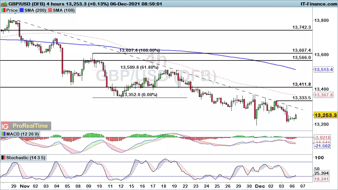 GBP/USD chart