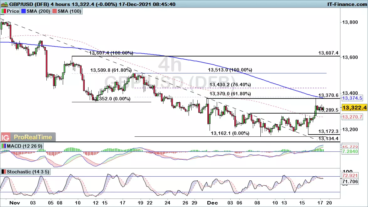 GBP/USD chart