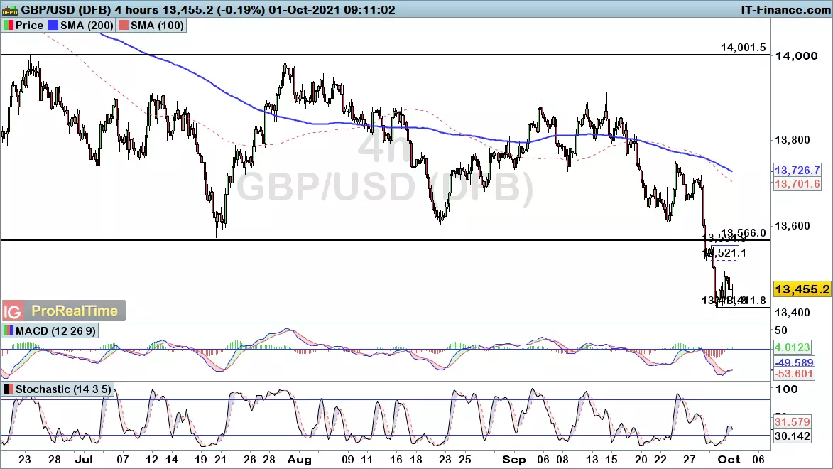 GBP/USD chart