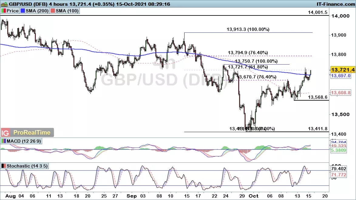 GBP/USD chart