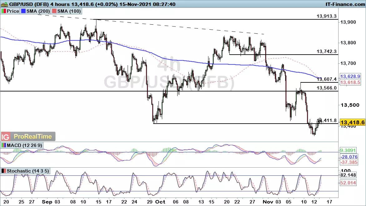 GBP/USD chart