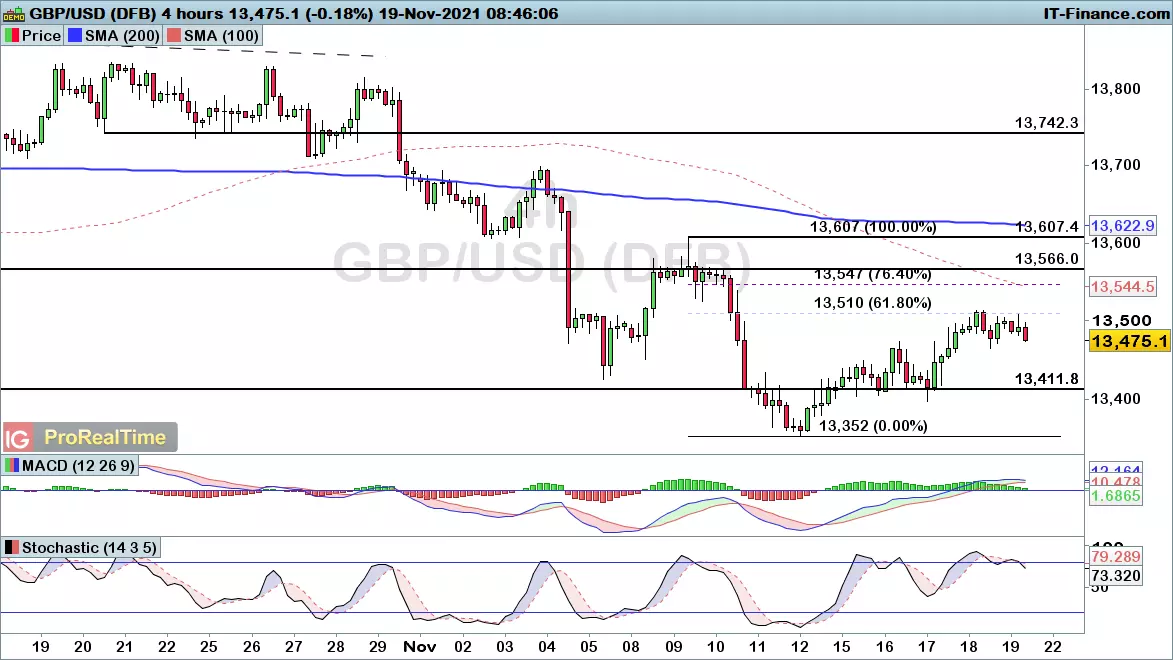 GBP/USD chart